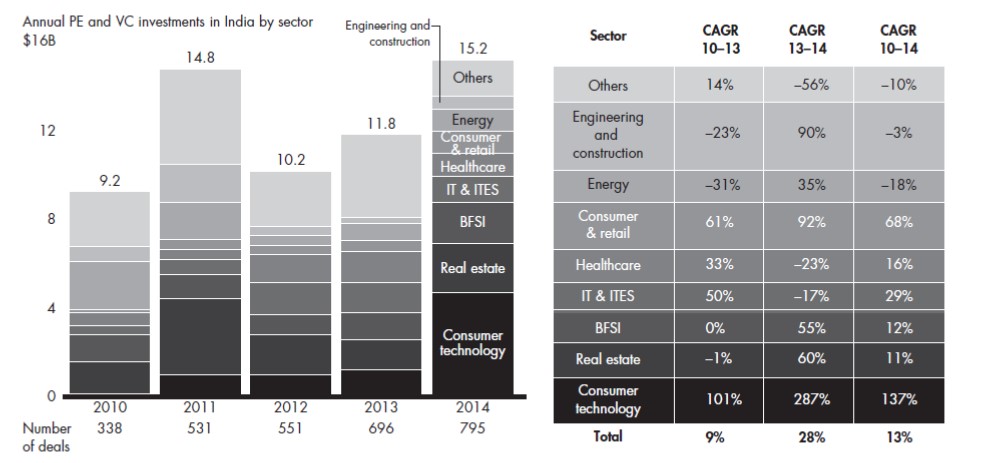 Annual PE and VC Investments in India