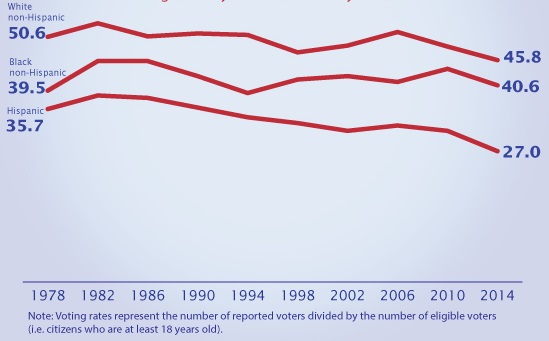Declining Congressional elections turnout rates. Source: U.S. Census Bureau