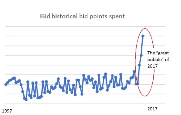 Source: “ Inefficiencies in the birthplace of EMH: An analysis of 20 years of Chicago Booth iBid data ”, Gudjhonsen et al., The Chicago Booth Alumni of St. Louis Journal of Economics, Mar 2017
