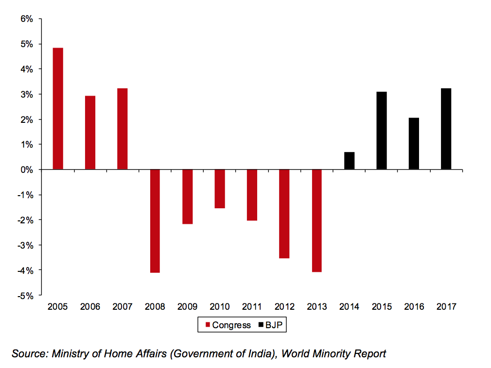 Figure 1: India’s real GDP growth (2005–17) [ Note: Calculated as (1+Nominal GDP growth%)/(1+CPI Inflation%) – 1