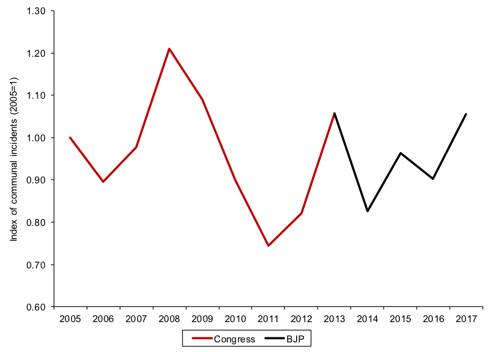 Figure 2: Communal incidents in India (2005–17) Source: Ministry of Home Affairs (Government of India), RTI response to Amit Gupta; Minority Rights Group International