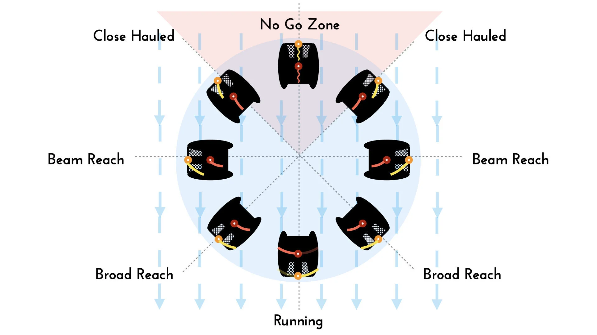 Points of Sail