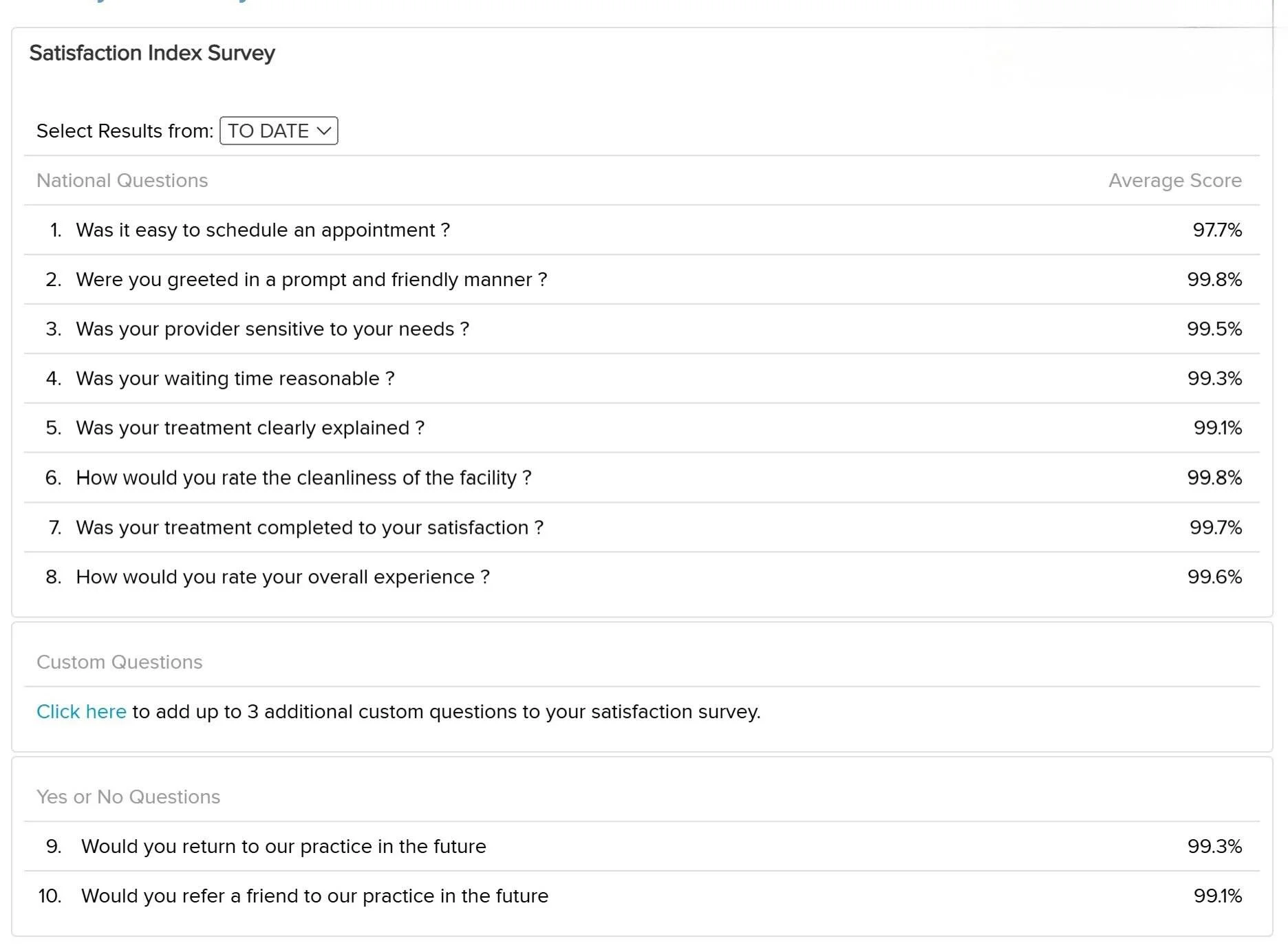 May 2nd, 2026 Patient Satisfaction Survey.

The one area where we failed short of the average 99% was &ldquo;Was it easy to schedule an appointment?&rdquo;
Indeed, it is extremely difficult to manage a schedule where the wait time is minimal to zero.