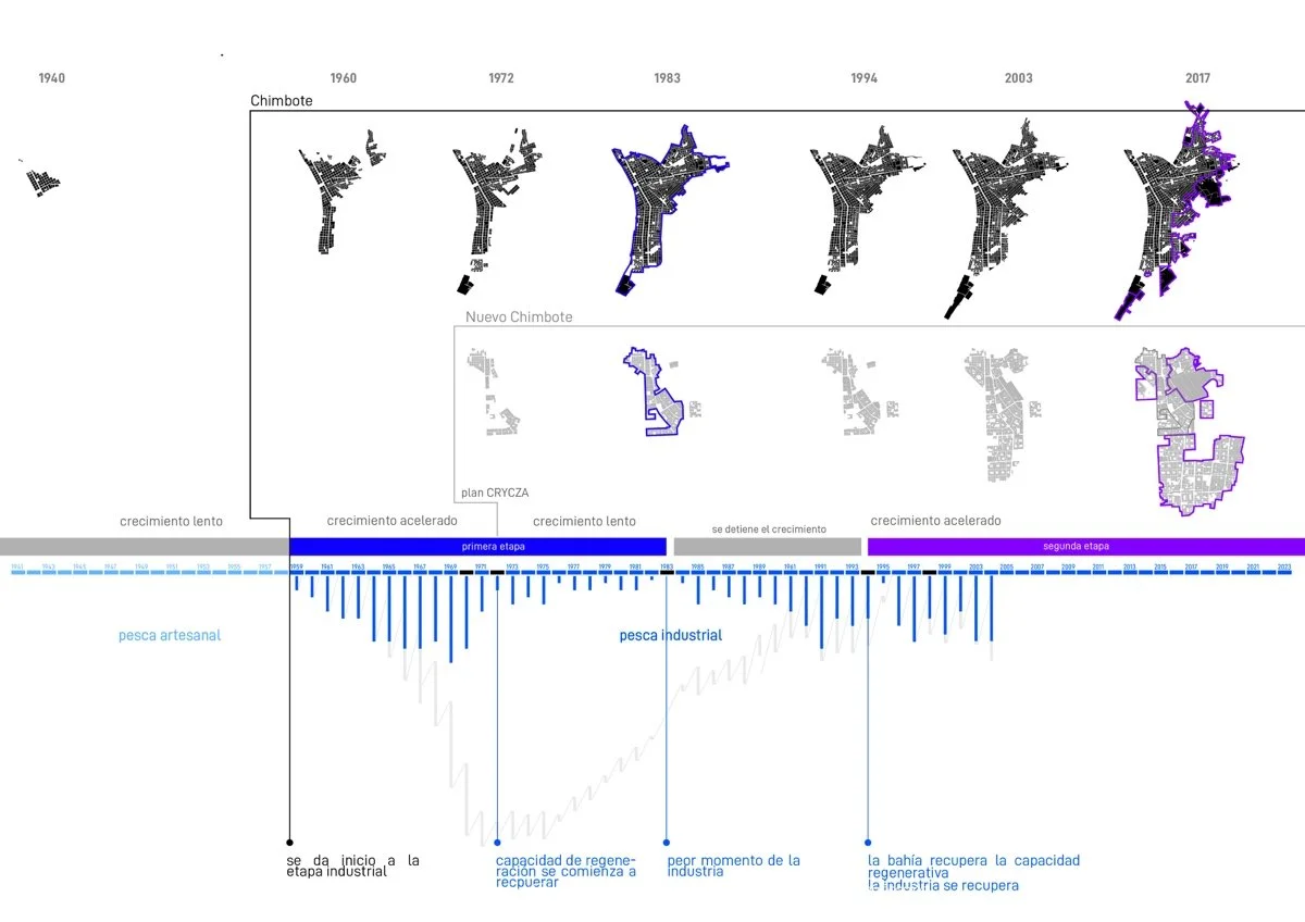 公民艺术中心：基础设施作为新钦博特区巩固的推动器（Centro Cívico Artístico - Infraestructura como dispositivo para la consolidación del distrito de Nuevo Chimbote）