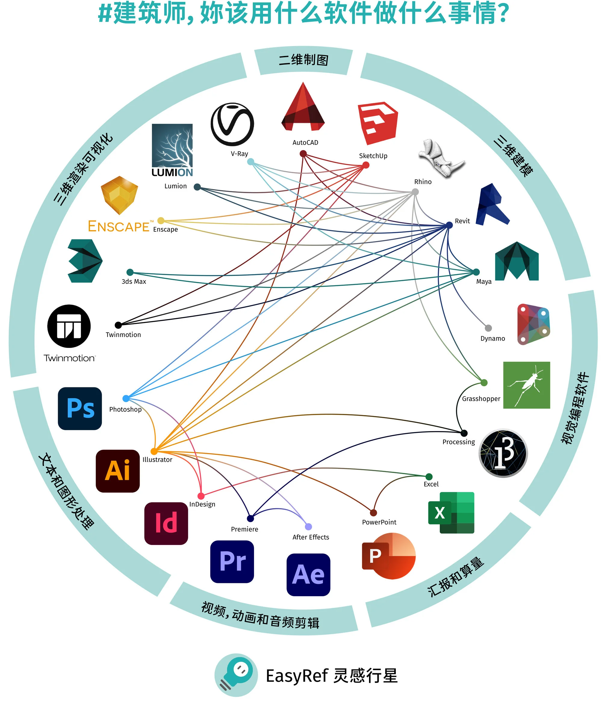 作为一名建筑师,妳知道怎样配合各类软件完成整个项目吗?