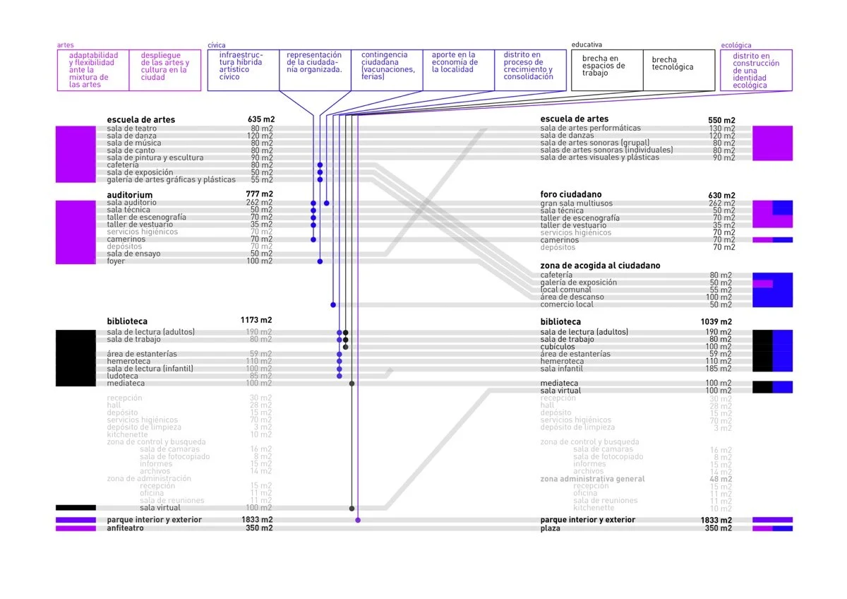 公民艺术中心：基础设施作为新钦博特区巩固的推动器（Centro Cívico Artístico - Infraestructura como dispositivo para la consolidación del distrito de Nuevo Chimbote）