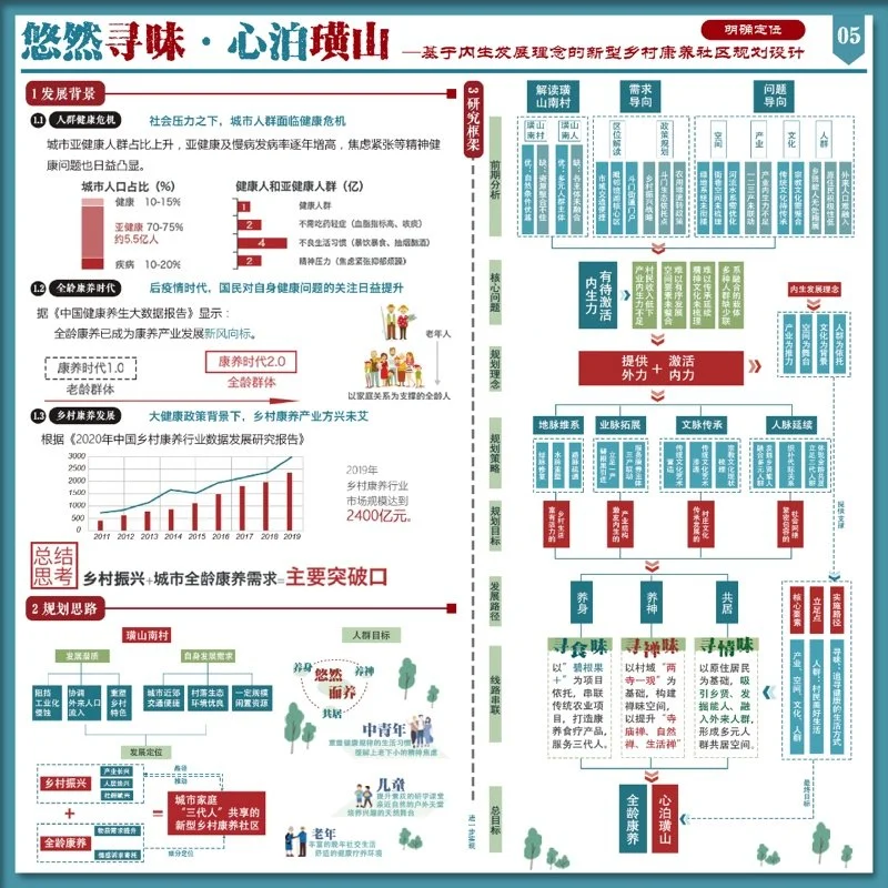 悠然寻味·心泊璜山——基于内生发展理念的新型乡村康养社区规划设计