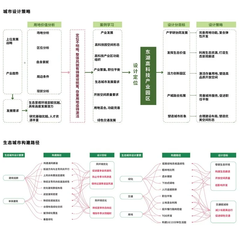 绿野弥城，智“汇”湖畔——隆平片区核心区城市设计；基于生态低碳理念下的产学研一体化城市设计