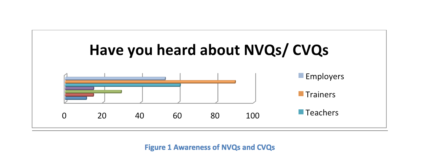 Fig 1 Awareness of NVQ's CVQ's.png