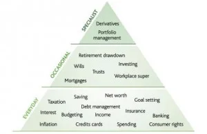 Financial literacy isn't a catch-all. There are many disciplines to master which can be overwhelming