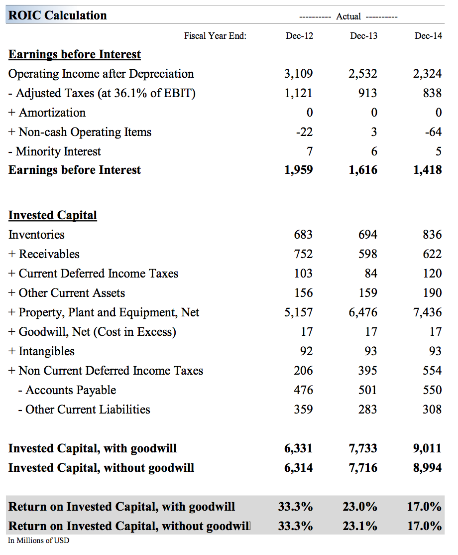 Source: Valuentum Securities