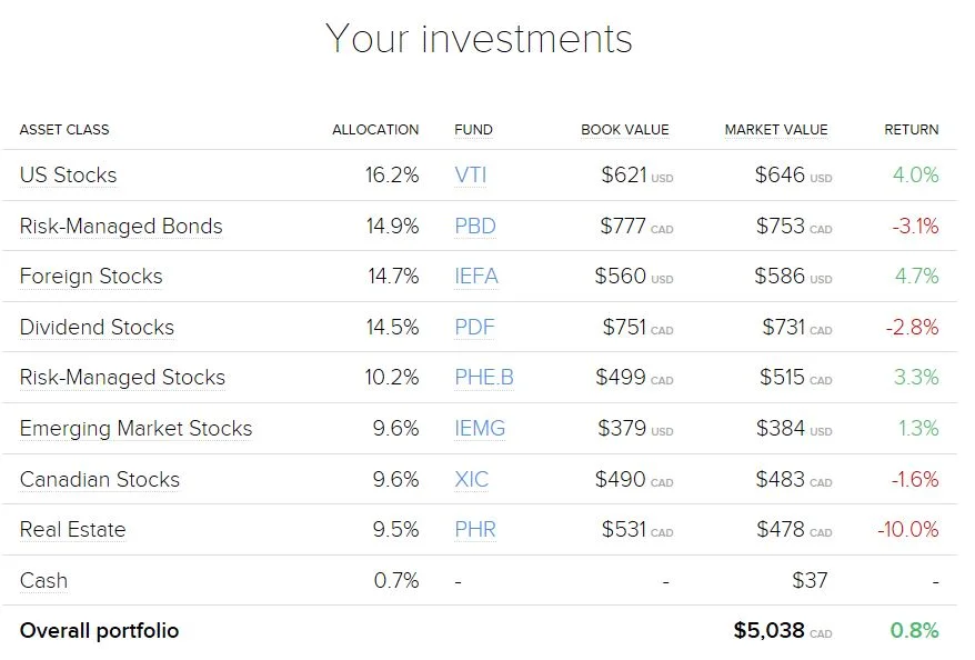 In July, ROBO posted the overall portfolio return. For some reason it is not there now when viewed on their website.