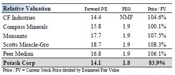 Source: Valuentum Securities