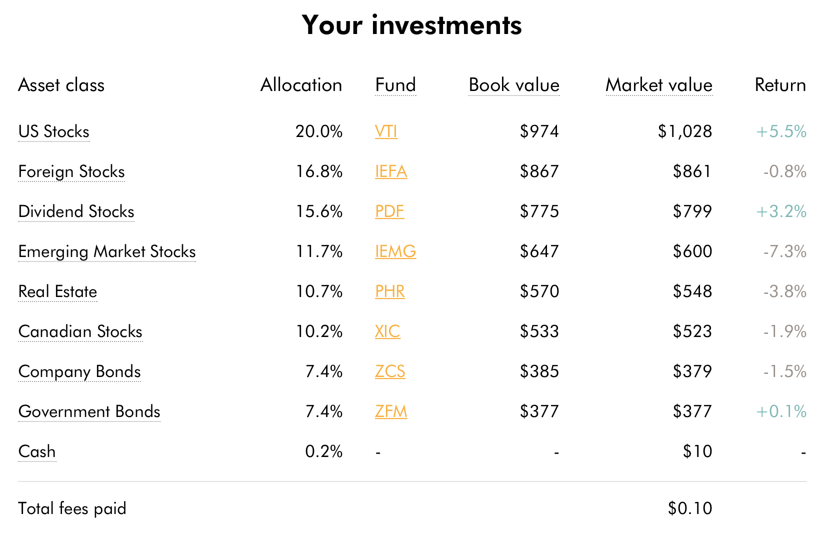 The portfolio has risen nicely the past few months as the market recovered from the January correction