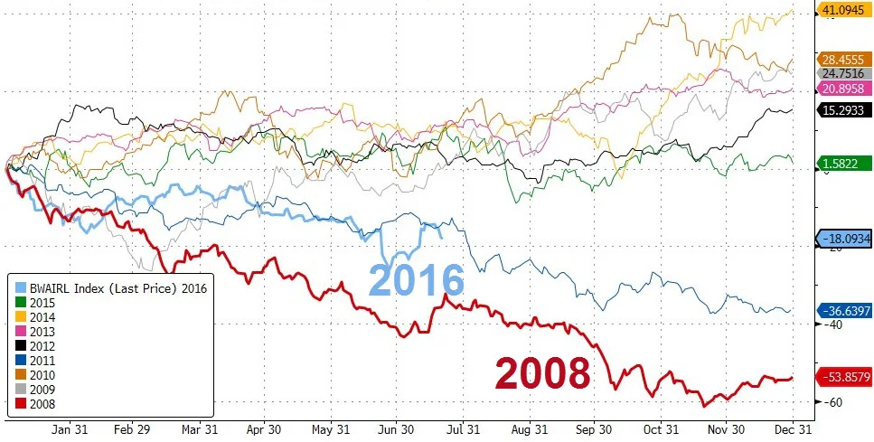 Source: Bloomberg - Airline index at lowest level since 2008