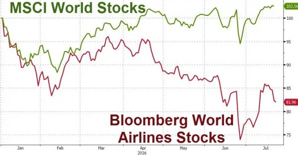 Source: Bloomberg - Airline stock performance year-to-date