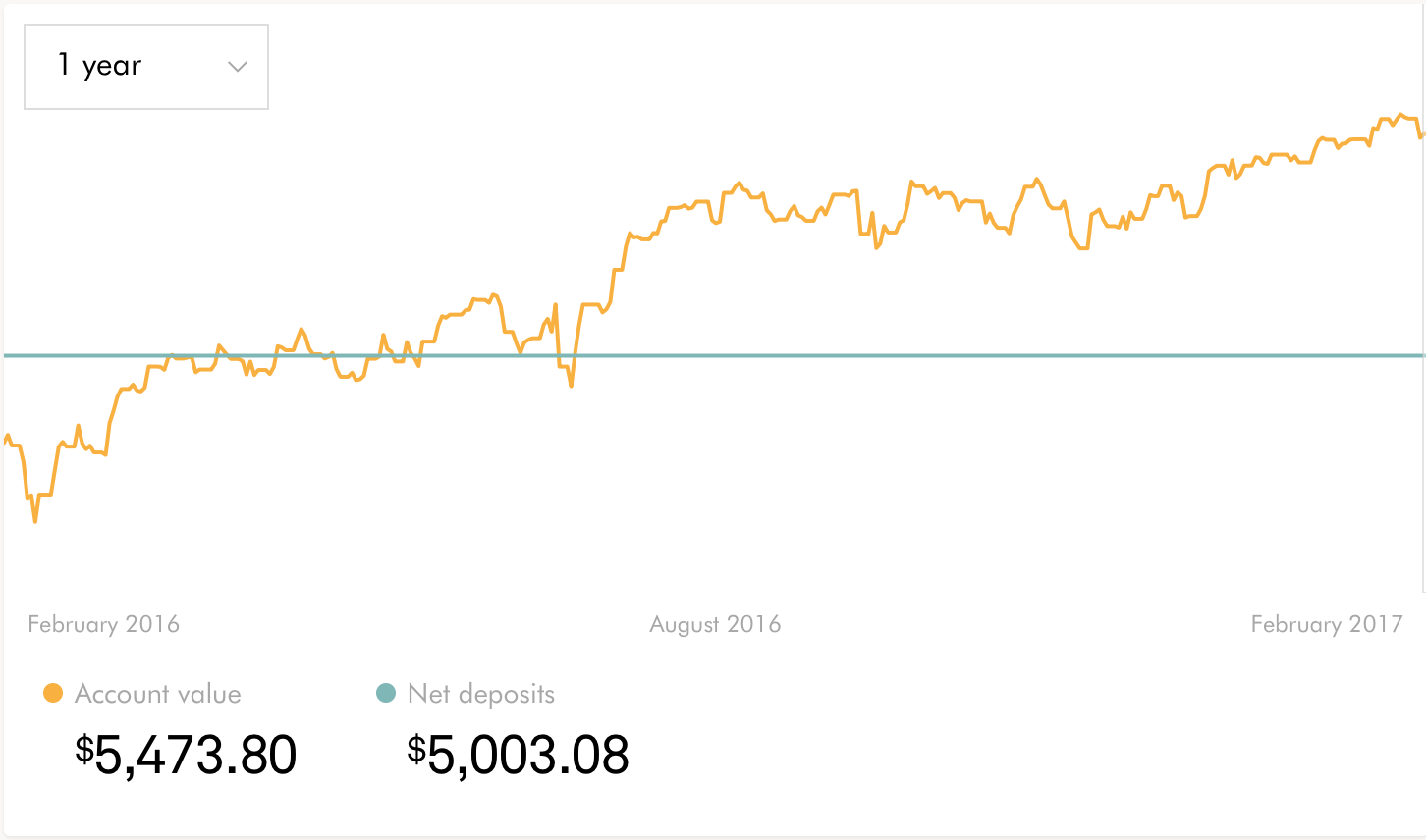 1 year performance of my ROBO portfolio
