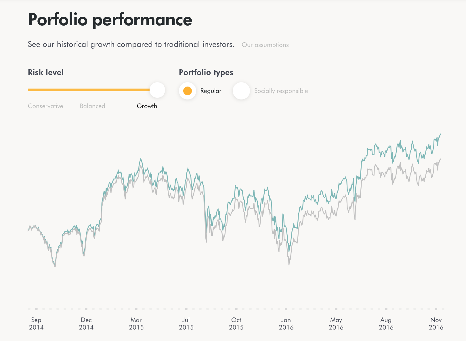My ROBO's historical returns versus a "traditional investor". Notice the ROBO consistently outperforms the "traditional investor". There's a reason which I discuss below. PS-ROBO forgets to spell check sometimes :)
