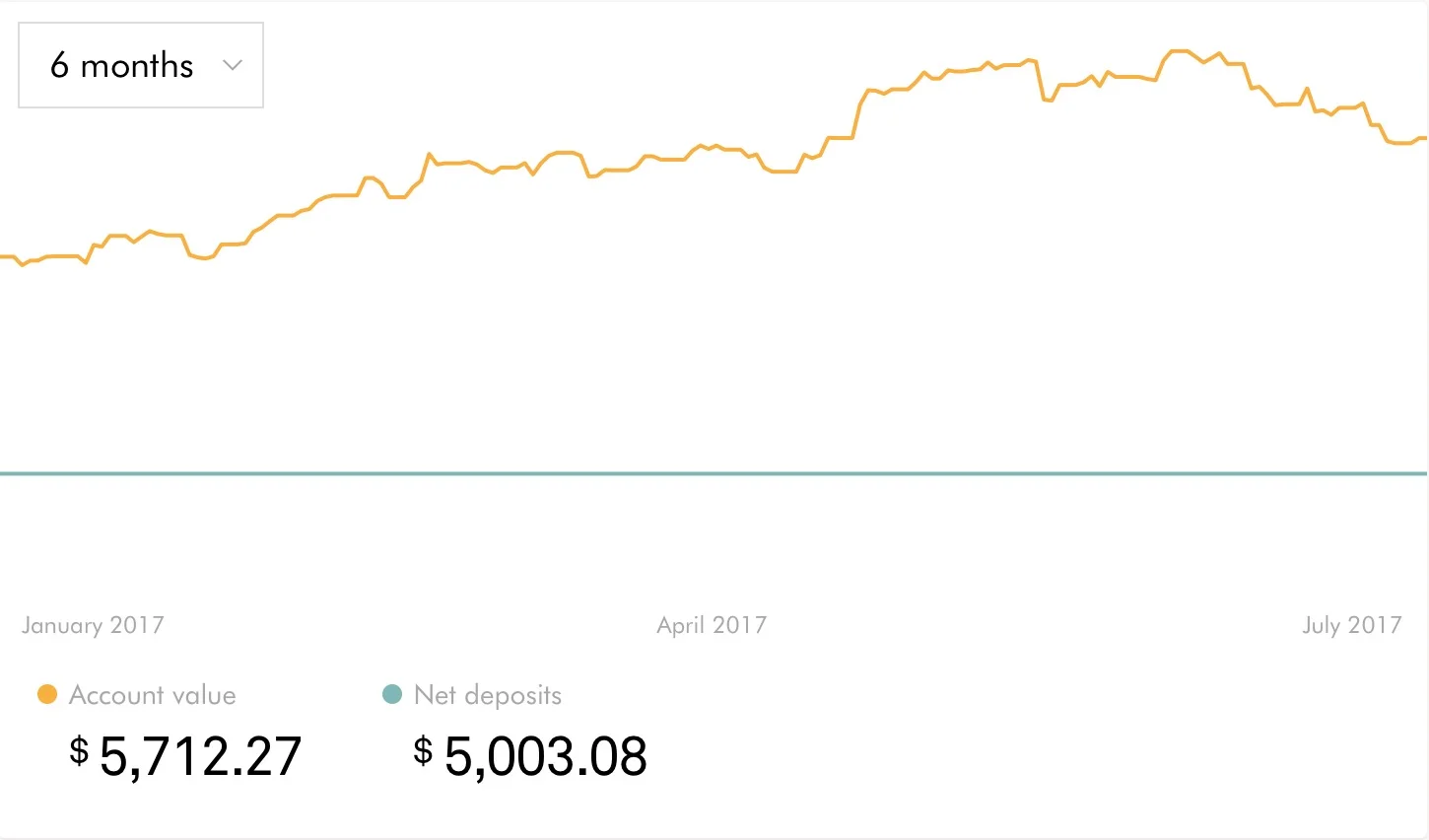 ROBO Portfolio - 6 month performance chart