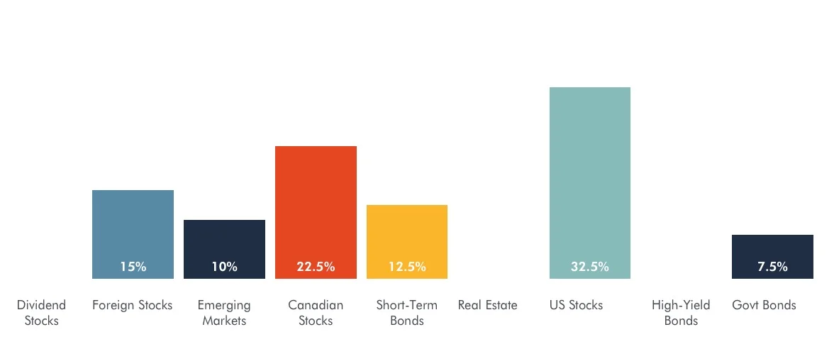 Current model asset allocation of my ROBO portfolio