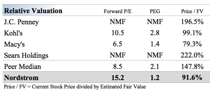 Source: Valuentum Securities