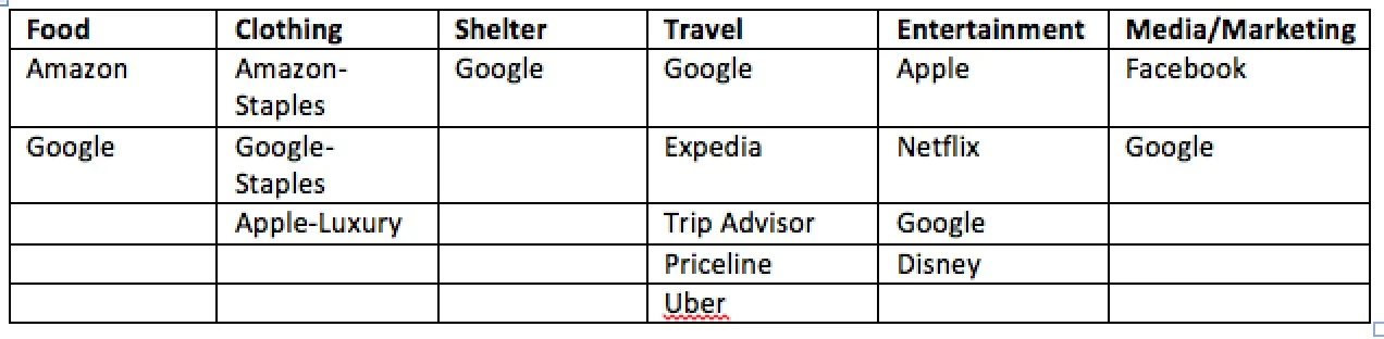 Companies who could potentially dominate the ecosystem/OS by industries