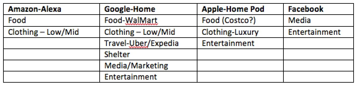 Potential industries that existing OS/Ecosystems could dominate