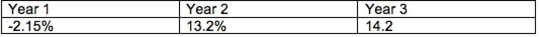 Annual performance over the 3 years of my ROBO portfolio
