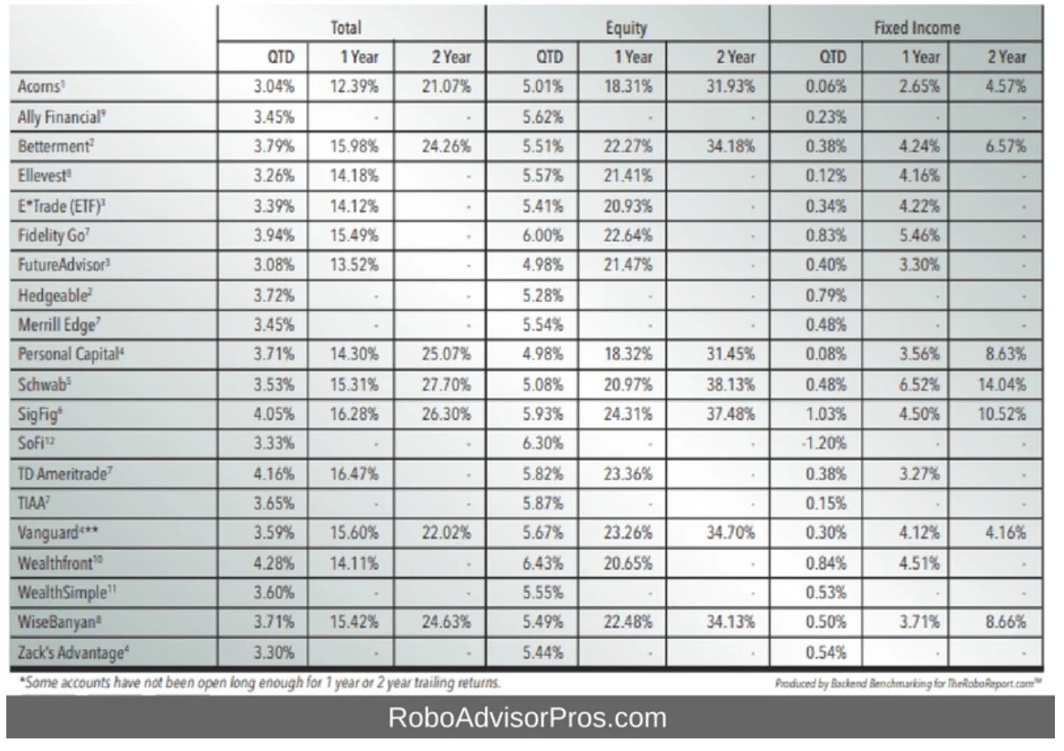 Source: RoboAdvisorPros and Condor Capital