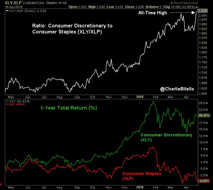 Consumer Staples stocks have been going nowhere in 2018. I thought it was a good time to take a look and build a position. Source: Charlie Bilello