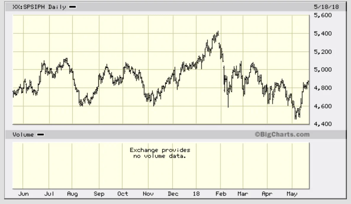 The Pharma/Drug index has been creeping downward this year and got me wondering if this may be a good time to jump in and start building a position?