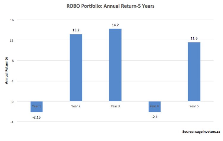 ROBO Annual Return Chart.jpg