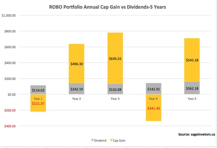 ROBO Cap Gain vs Dividend Chart.jpg