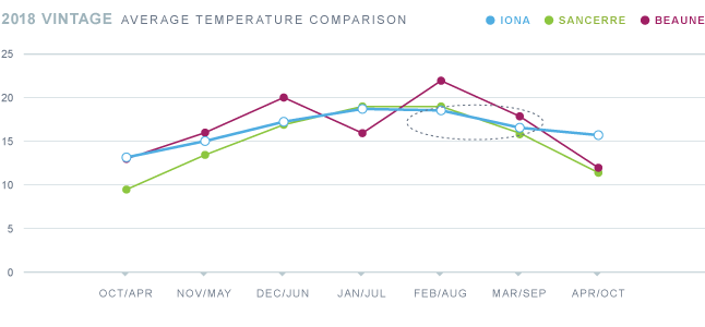 graph-iona-2018-vintage-average-temperature-comparison.gif