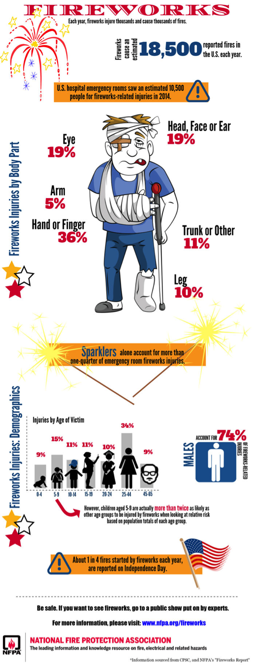 Graphic Courtesy of the National Fire Protection Association. Information sourced from CPSC and NFPA's "Fireworks Report."