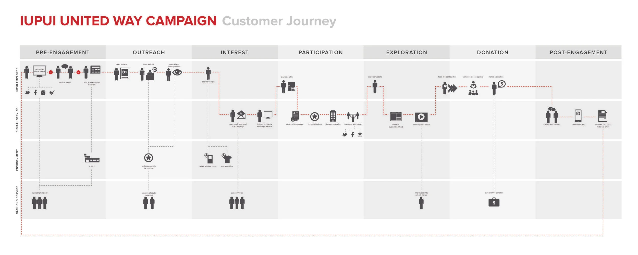  The research led to the development of an ideal customer journey. This map outlines the path in which the IUPUI employee will ultimately become a United Way donor. 