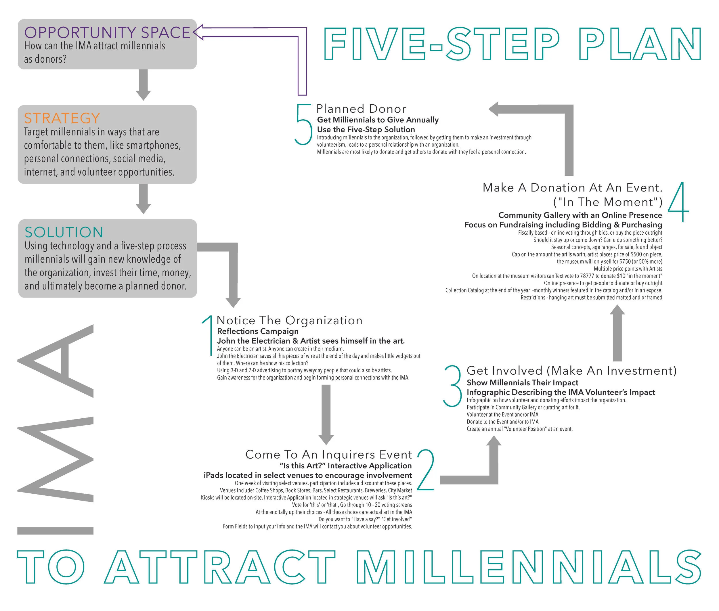Concept Solution: 5-Step Plan