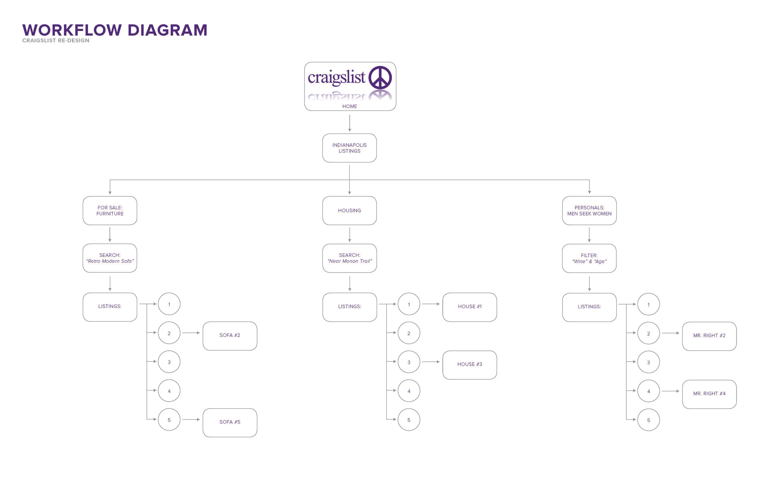 Workflow Map