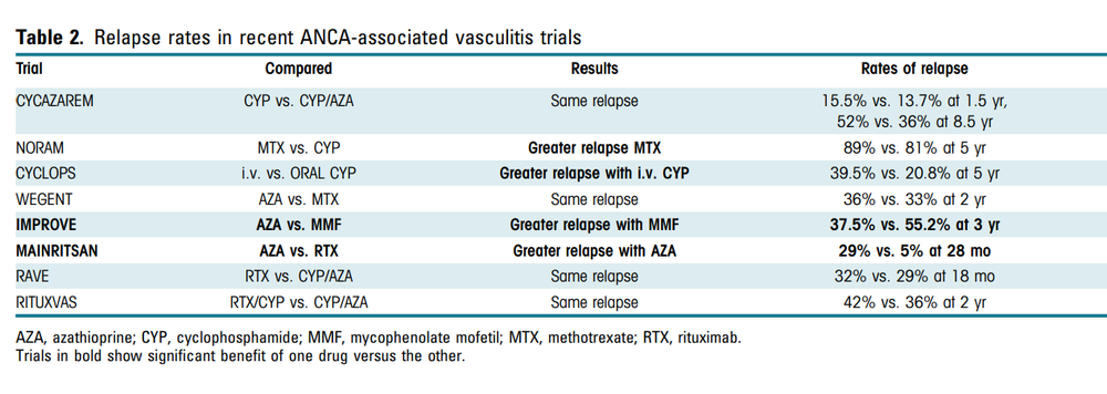 Rituximab, Remission, and Relapses in ANCA Vasculitis — NephJC