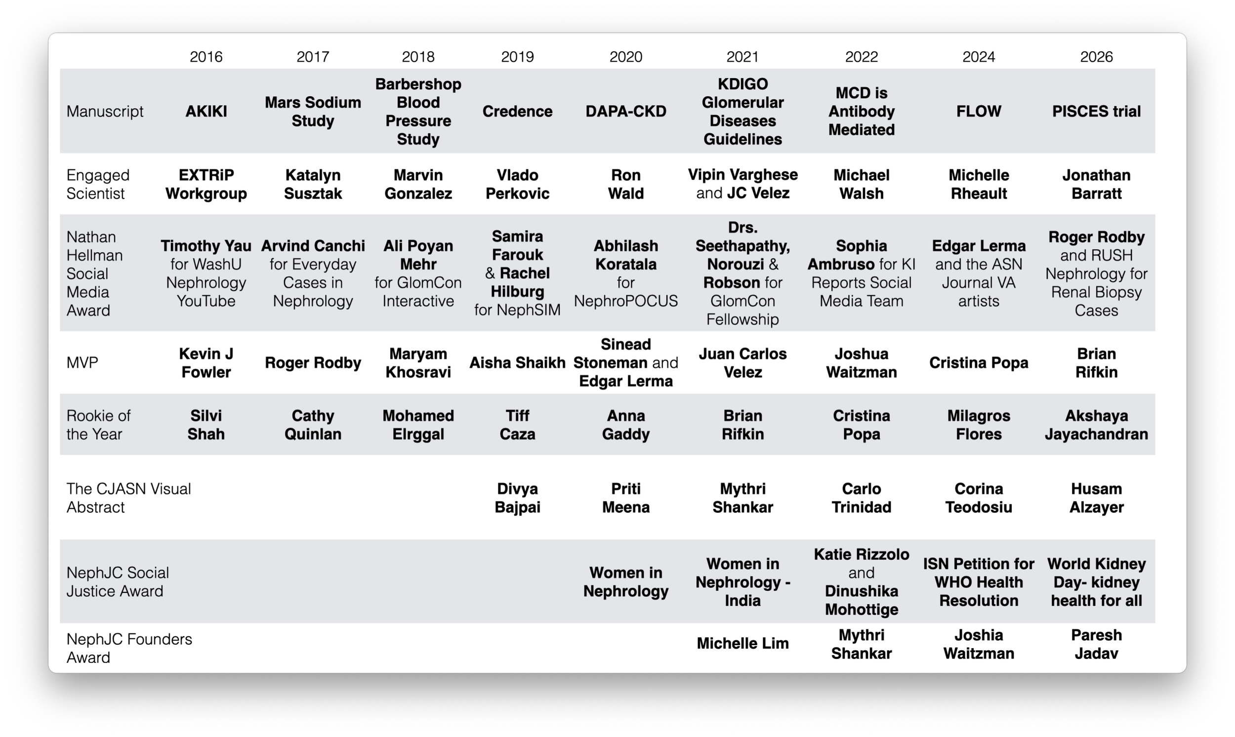 The 2026 NephJC Kidneys Award Winners 