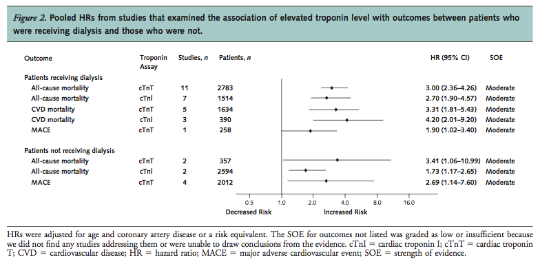 Troponins in CKD — NephJC