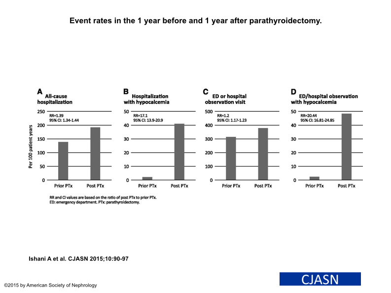 Figure 2 from the article: Most of the secondary outcomes, which were higher in the year after parathyroidectomy compared to the year before. 