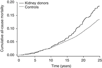 Figure 2 from article by Mjøen G et al, 'Long Term Risk for Kidney Donors" Kidney International (2014) 86, 162–167; doi:10.1038/ki.2013.460