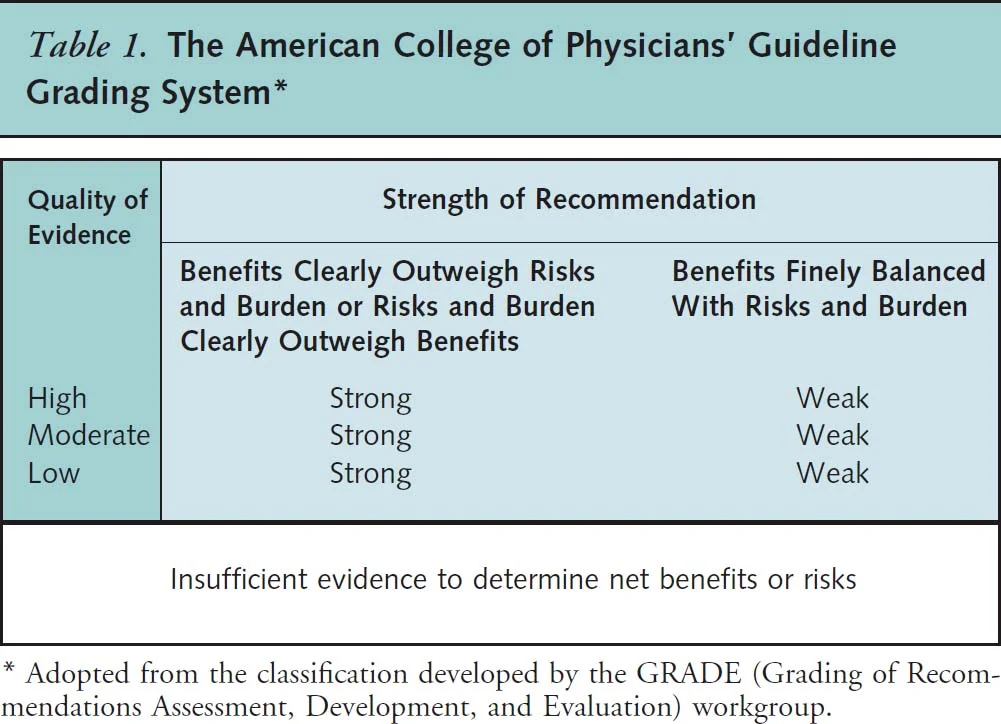Table 1 from Qaseem et al Annals of Internal Med, 20 14