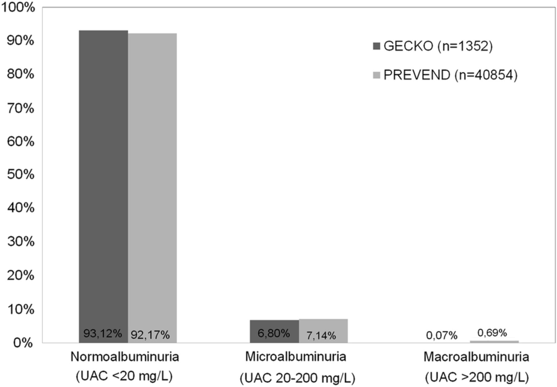Figure 3 from Gracchi et al: Prevalence of different levels of urinary albumin concentration (UAC) in the general toddler population (GECKO) when compared with the general adult population (PREVEND) in the northern Dutch provinces.