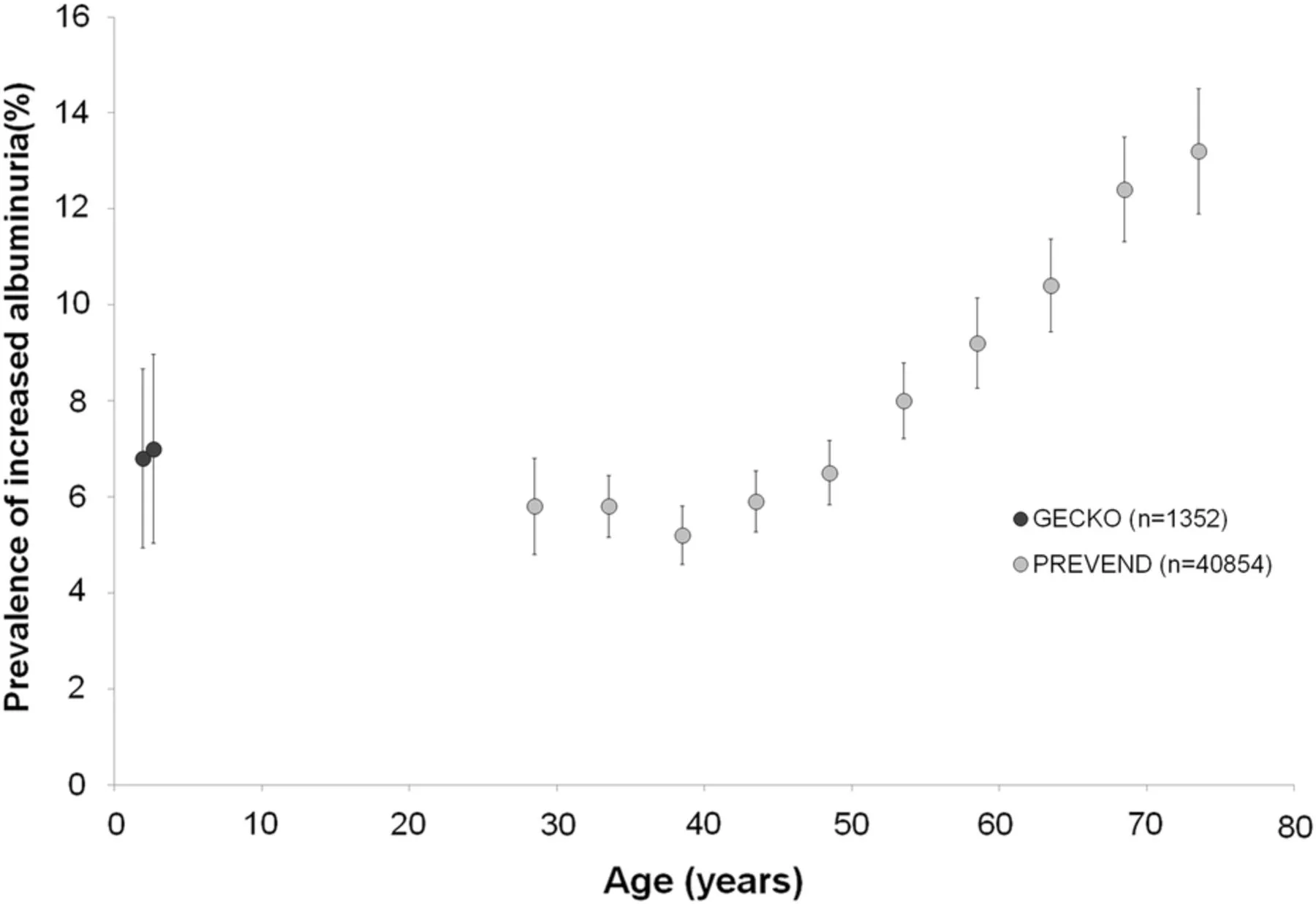 FIGURE 4 from Gracchi et al: Prevalence of increased albuminuria (UAC ≥ 20 mg/L) in different age ranges in the general population of the Dutch northern provinces (data from the GECKO and PREVEND cohorts).