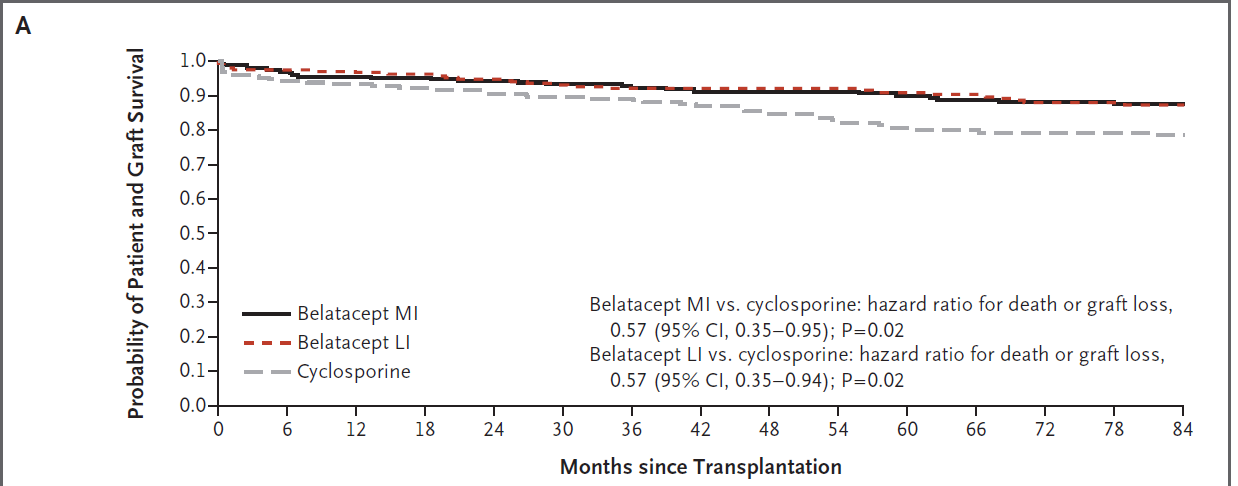 Fig 2, panel A from Vincenti et al, NEJM 2016