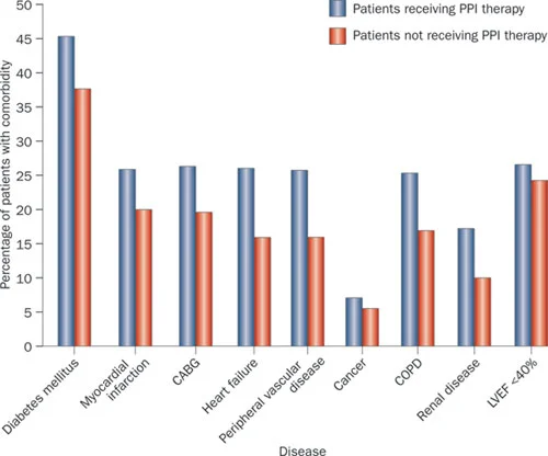 Fig 3 from Moayyedi et al, used with permission Those given PPI therapy had more concurrent medical problems than those not prescribed these drugs.