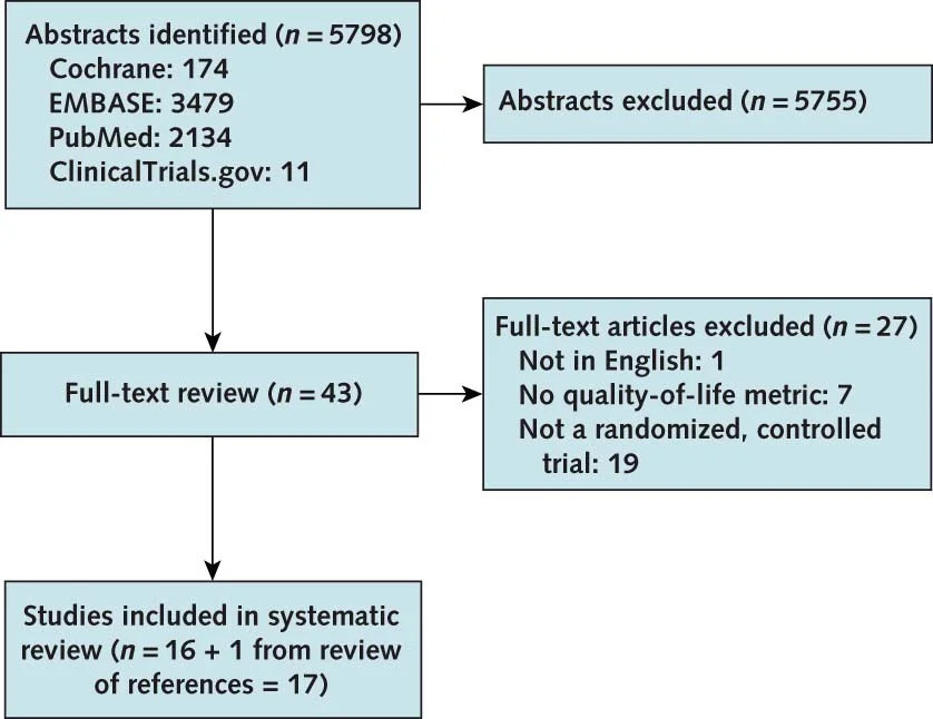 Flow of studies included from Collister et al, Annals 2016