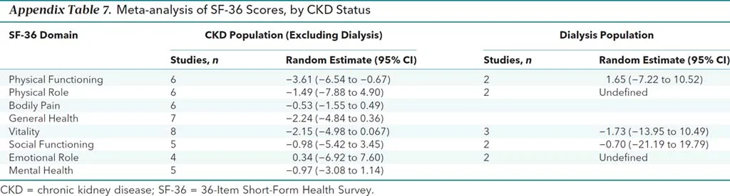 Appendix Table 7 from Collister et al, 2016